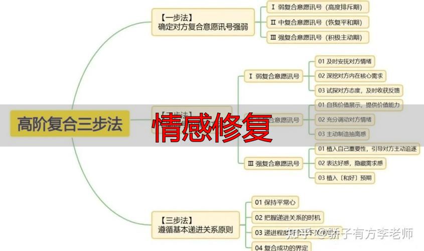 情感修复