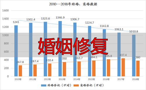 婚姻修复